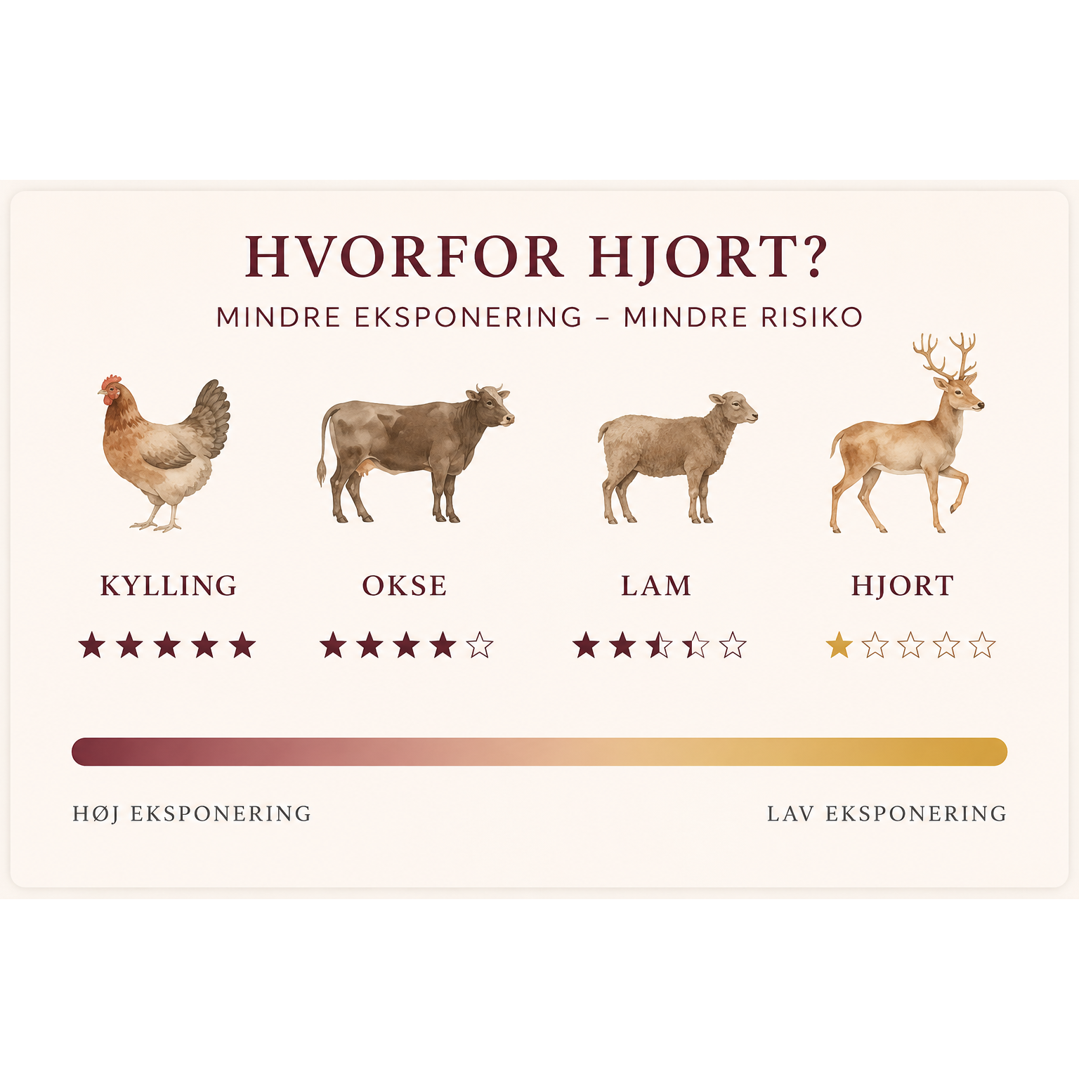Hvorfor hjort? Mindre eksponering | Dr.Clauder's