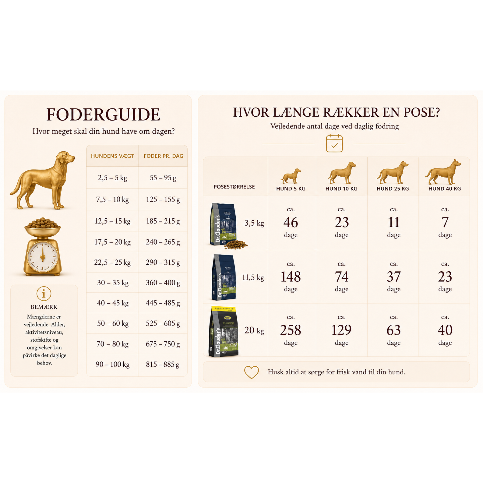 Foderguide – hvor længe rækker en pose | Dr.Clauder's